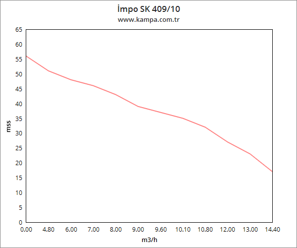 İmpo SK 409/10 Derin Kuyu Dalgıç Pompa Motorlu